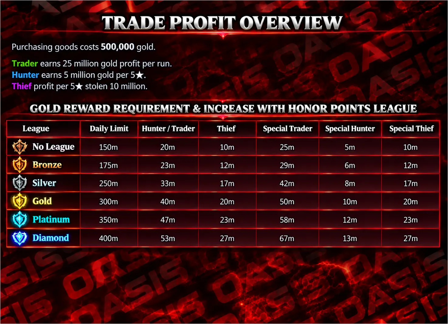 NewSRO - Oasis - 90 CAP | EU&CH | Long-Term | Hard Rates | Drop System